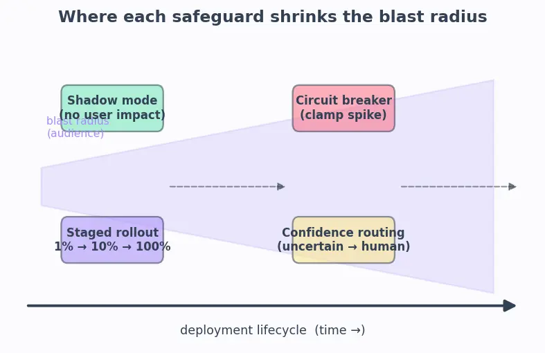 Figure — Responsible AI deployment practices