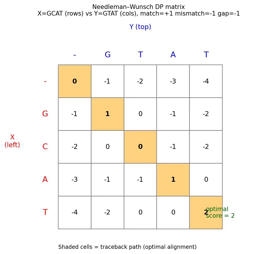 Figure — Explain sequence alignment (pairwise, multiple)
