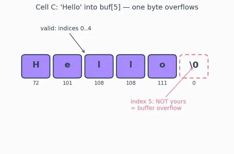 Figure — String handling — char arrays, null terminator, strcpy, strcat, strlen, sprintf (dangers)