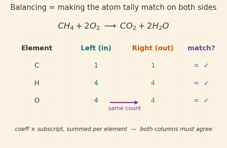 Figure — Writing and balancing chemical equations