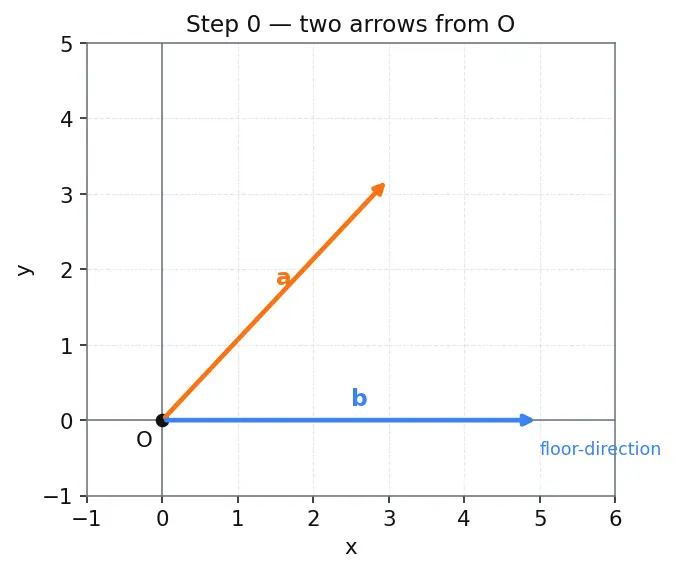Figure — Projection of vectors