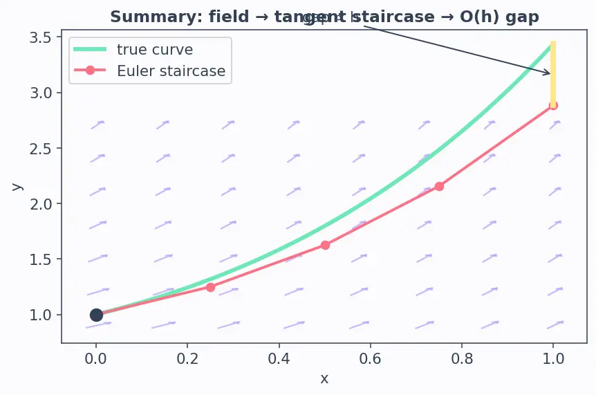 Figure — ODE solvers — Euler's method (derivation, global error)