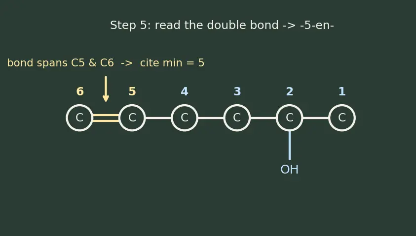 Figure — IUPAC nomenclature — alkanes, alkenes, alkynes, aromatics, alcohols, ethers, aldehydes, ketones, acids, esters, amines, 