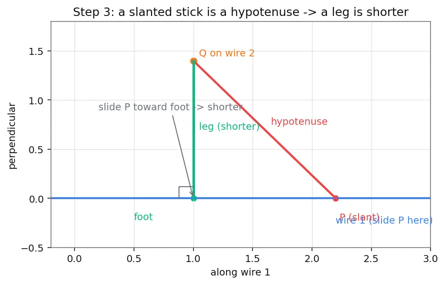 Figure — Skew lines — shortest distance