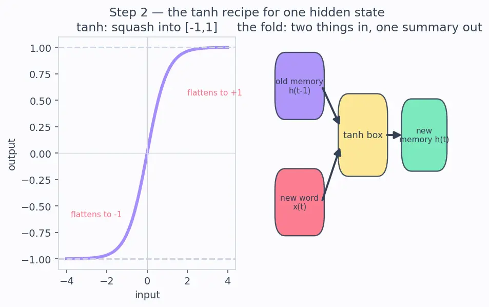 Figure — Bidirectional RNNs