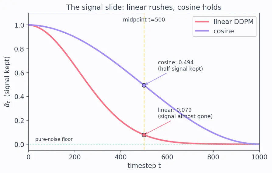 Figure — Noise scheduling
