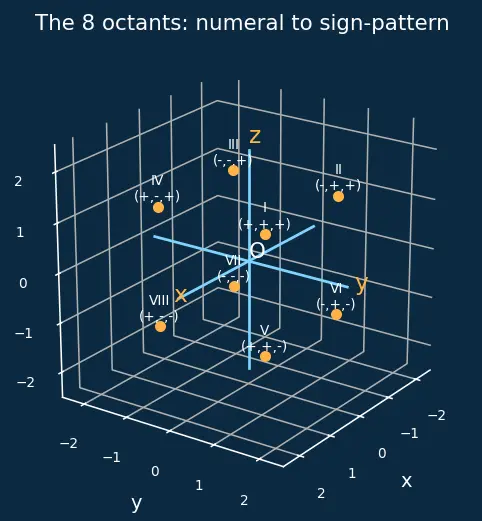 Figure — Coordinate system in 3D — x, y, z axes, octants
