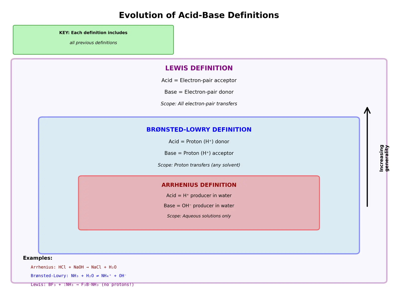 Figure — Acids and bases — Arrhenius, Brønsted-Lowry, Lewis definitions