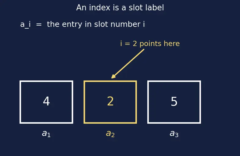 Figure — Einstein summation convention