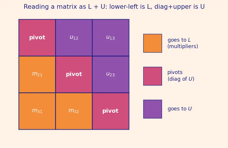 Figure — LU decomposition — algorithm, applications