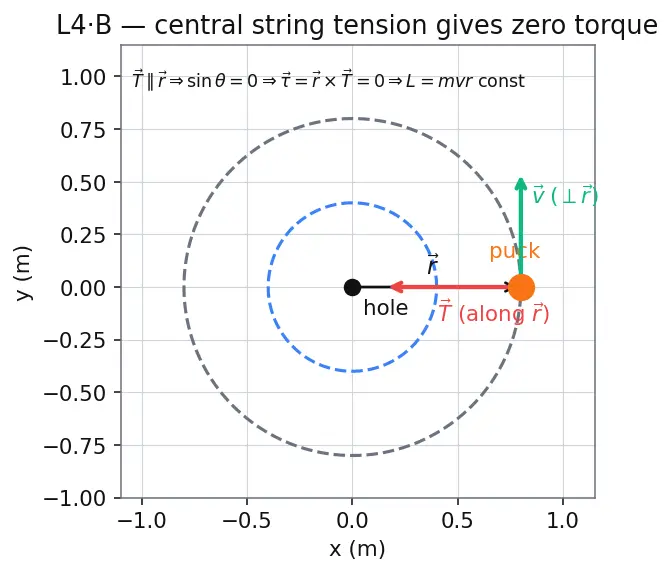 Figure — Conservation of angular momentum — conditions