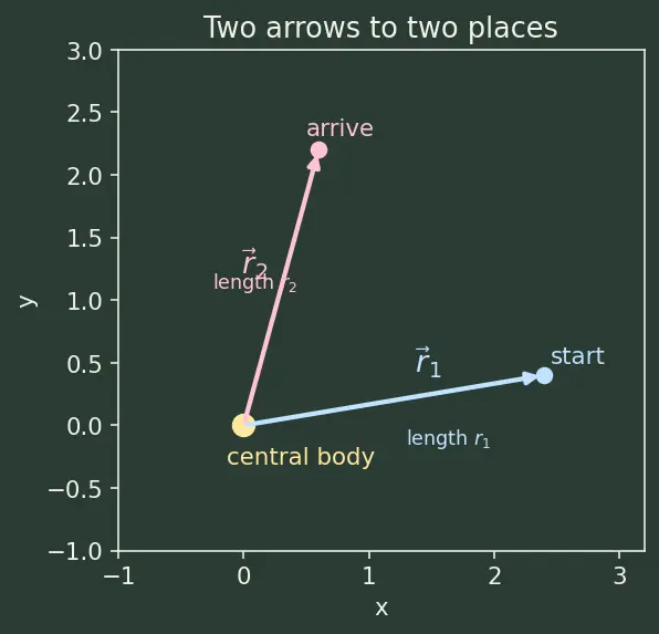 Figure — Lambert's problem — connecting two positions in given time