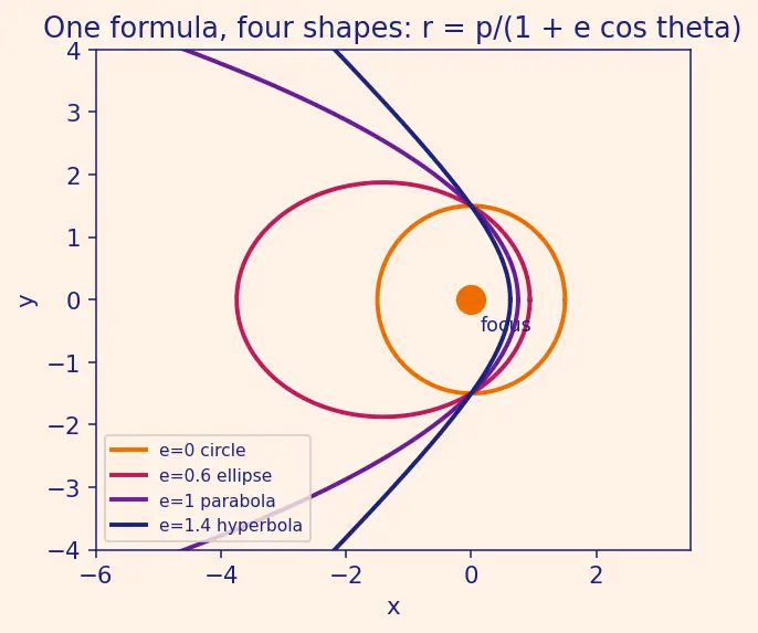 Figure — Kepler's first law — orbits are conic sections