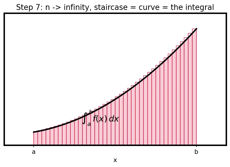 Figure — Riemann sums — left, right, midpoint; formal definition of definite integral
