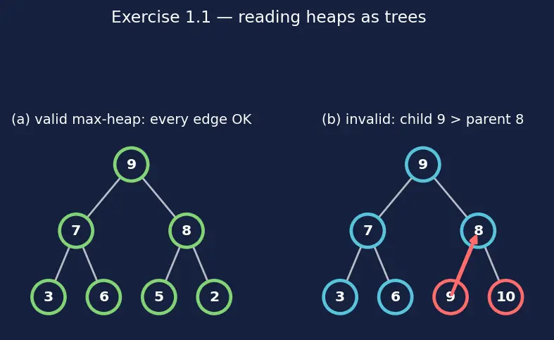 Figure — Heap operations — insert O(log n), extract-max - min O(log n), decrease-key