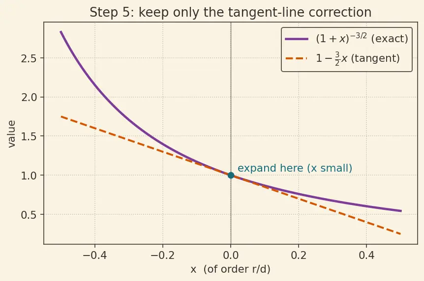 Figure — Third-body perturbations
