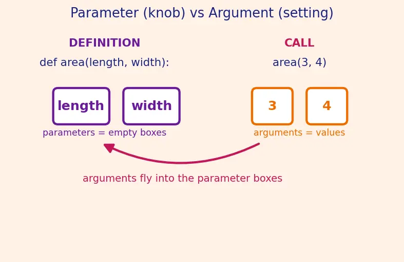 Figure — Default parameters, keyword arguments
