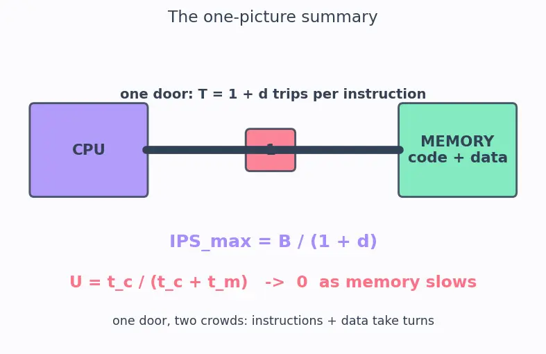 Figure — Von Neumann architecture — components, bottleneck