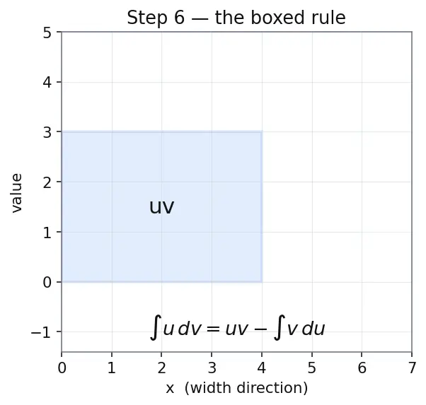 Figure — Integration by parts — derivation from product rule, LIATE mnemonic