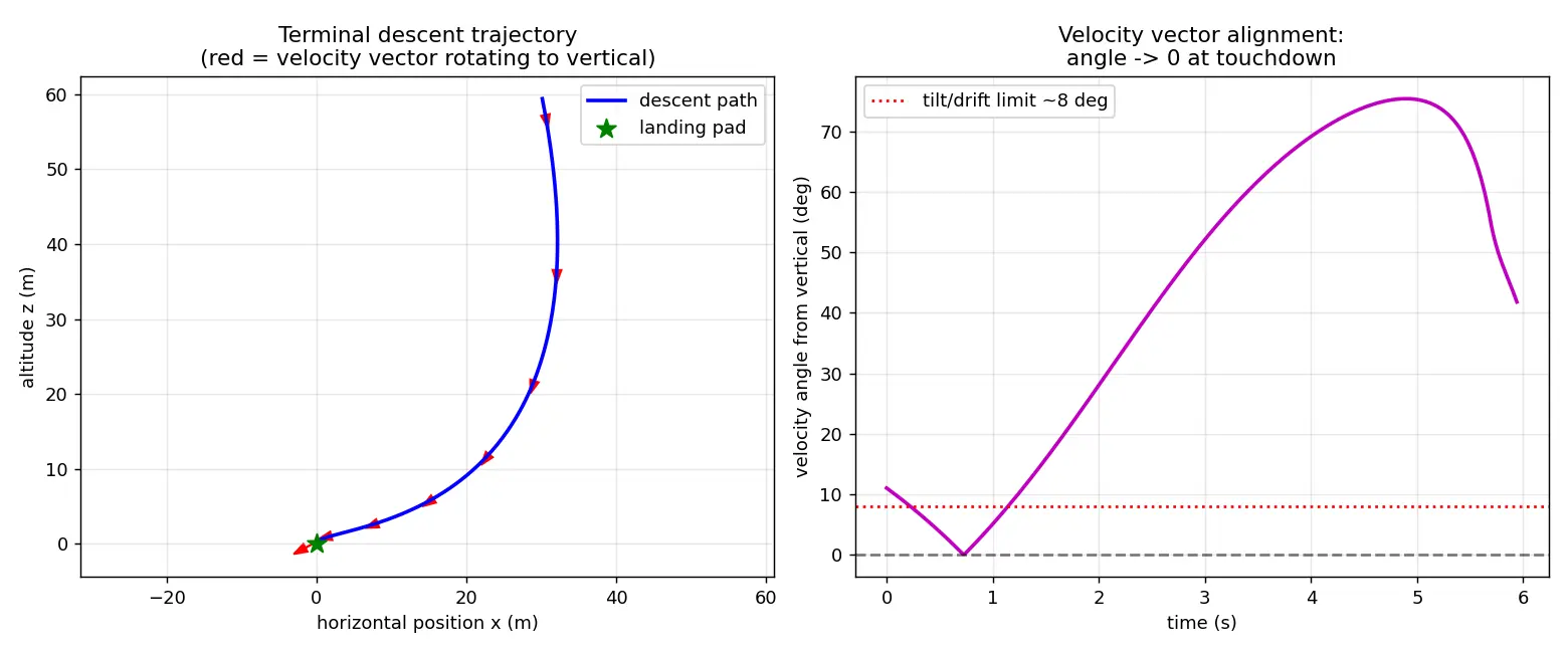 Figure — Terminal descent — velocity vector alignment, touchdown constraints
