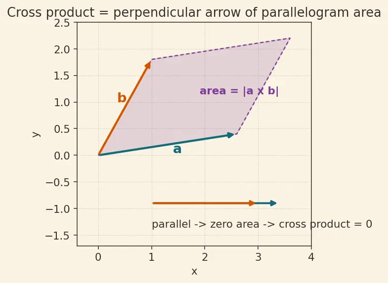 Figure — Orbit equation r = p - (1 + e·cos θ) — derivation from equations of motion