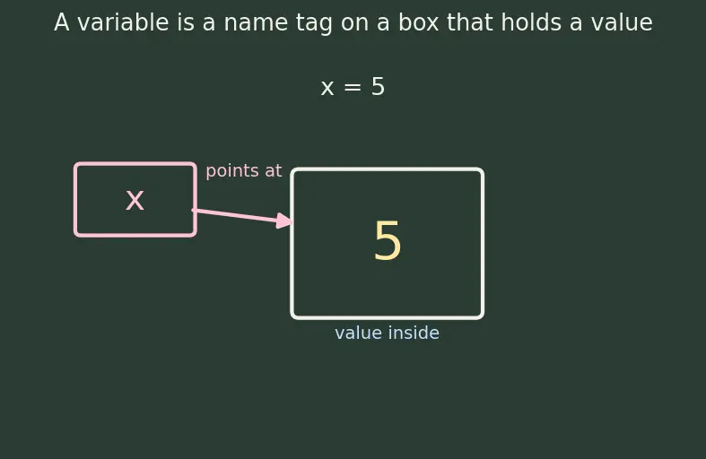 Figure — ` - args` and ` - kwargs` — flexible argument passing