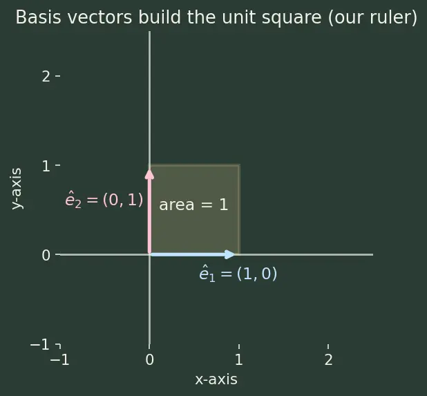 Figure — Determinant of 2×2 matrix
