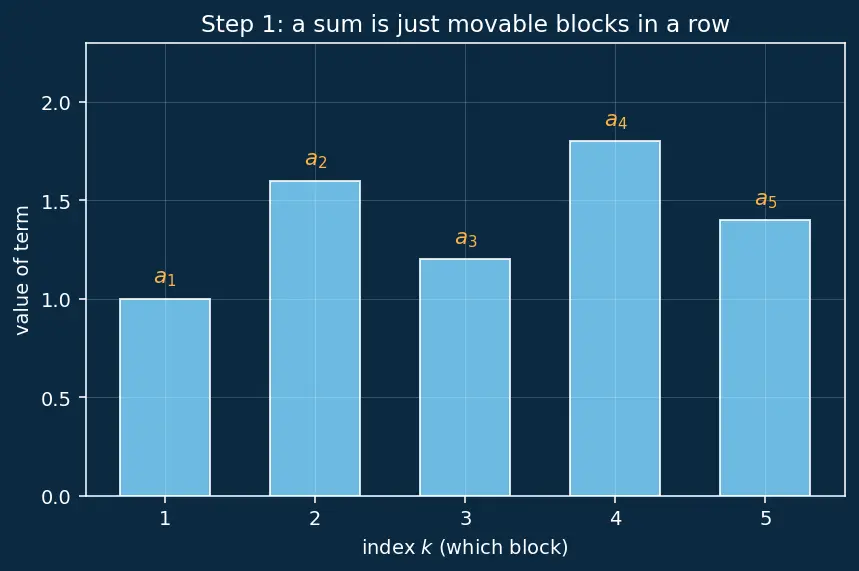 Figure — Sigma (Σ) notation — evaluating, telescoping sums