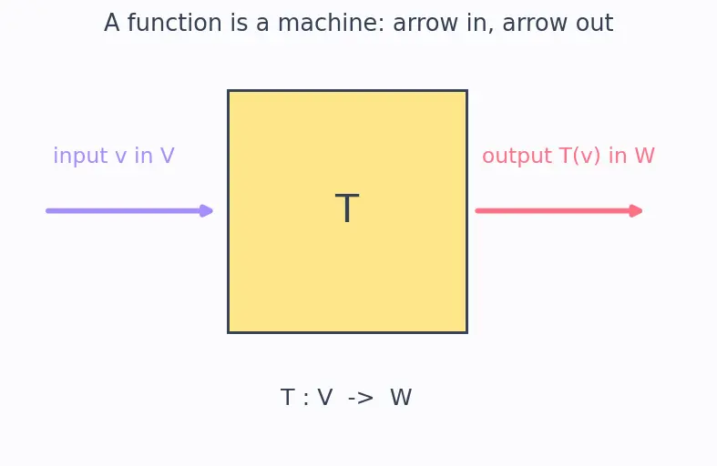 Figure — Linear transformations — definition, kernel, image