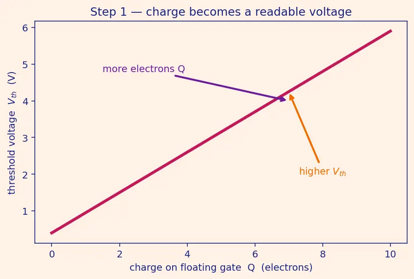 Figure — Multi-level cell (MLC - TLC - QLC) flash