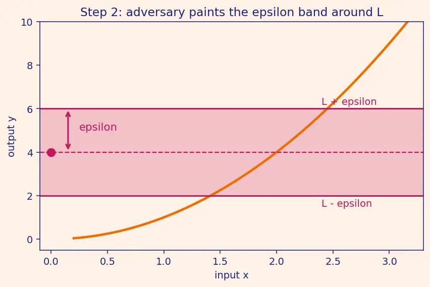 Figure — Epsilon-delta definition of a limit — formal proofs