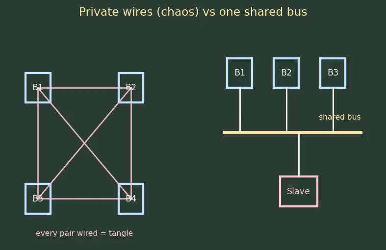Figure — IP cores and SoC bus fabric