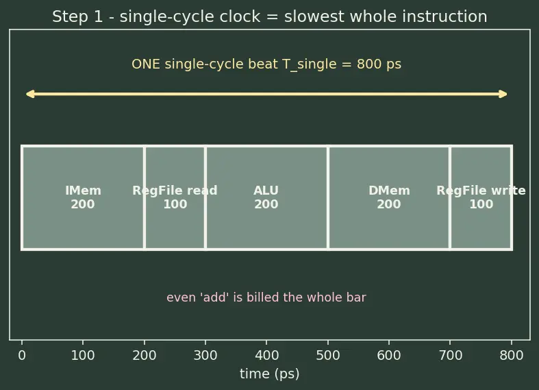 Figure — Multi-cycle datapath