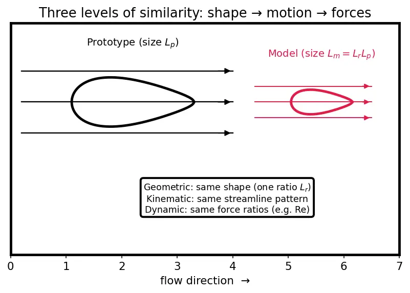 Figure — Similarity — geometric, kinematic, dynamic; Reynolds similarity