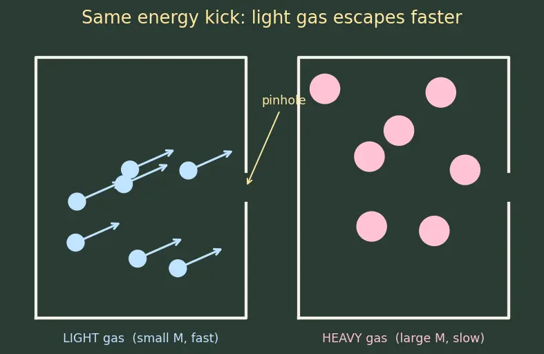 Figure — Graham's law of effusion - diffusion (rate ∝ 1 - √M)