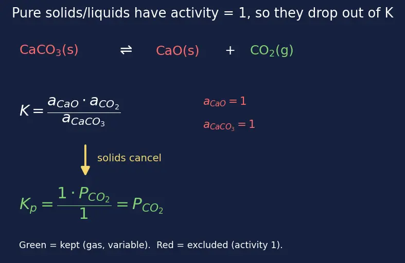 Figure — Heterogeneous equilibria — pure solids - liquids excluded