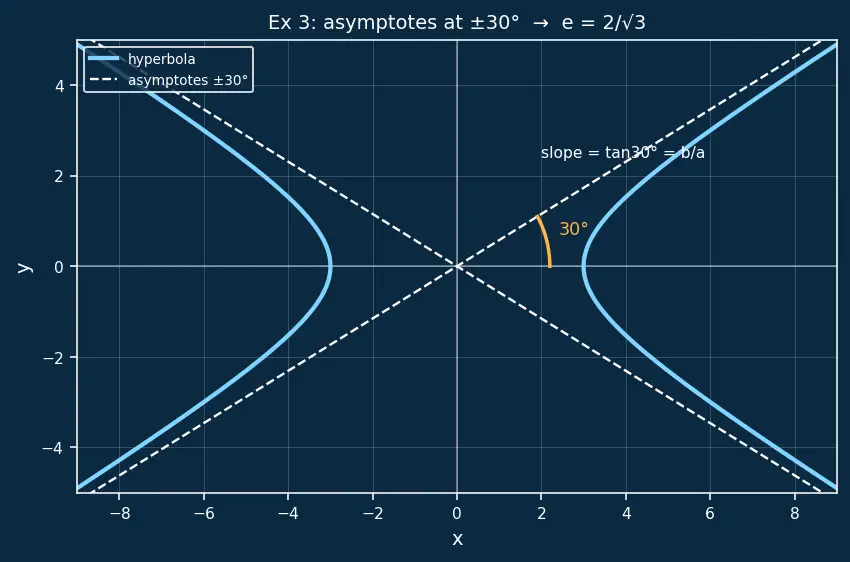 Figure — Hyperbola — standard forms, asymptotes, foci, eccentricity