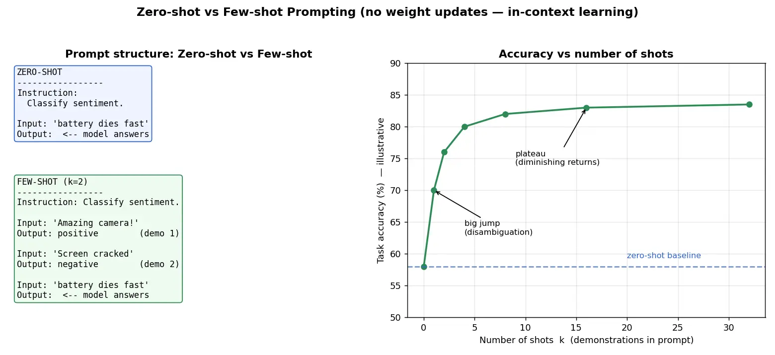 Figure — Zero-shot and few-shot prompting
