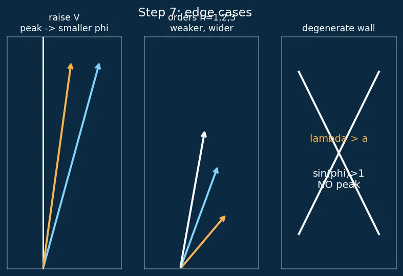 Figure — Davisson-Germer experiment — electron diffraction