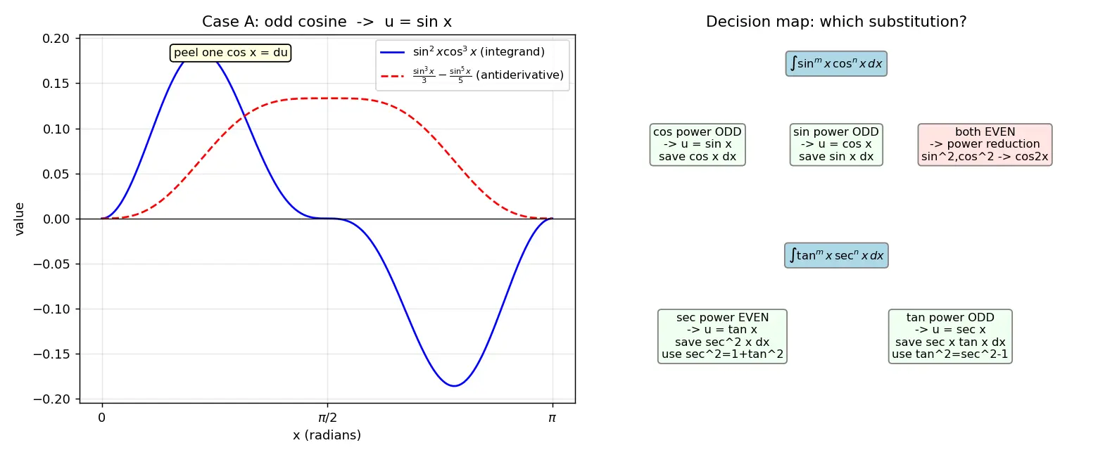 Figure — Trigonometric integrals — sinᵐ·cosⁿ cases, tan and sec cases