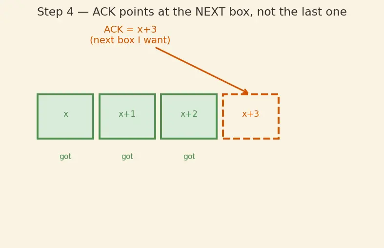 Figure — TCP — header, connection (3-way handshake, 4-way termination)