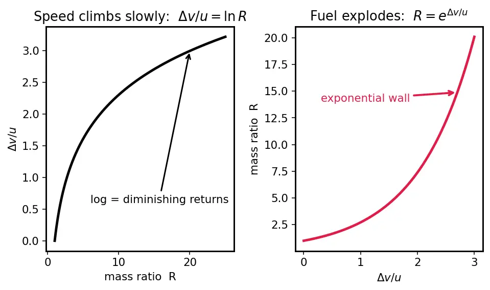 Figure — Mass ratio m₀ - m_f — why it's so critical