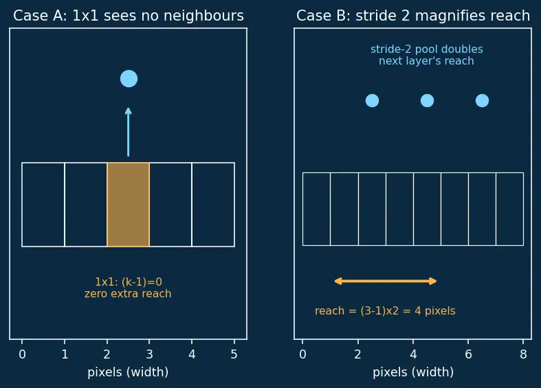 Figure — VGG networks