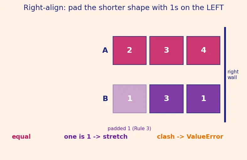 Figure — NumPy broadcasting rules