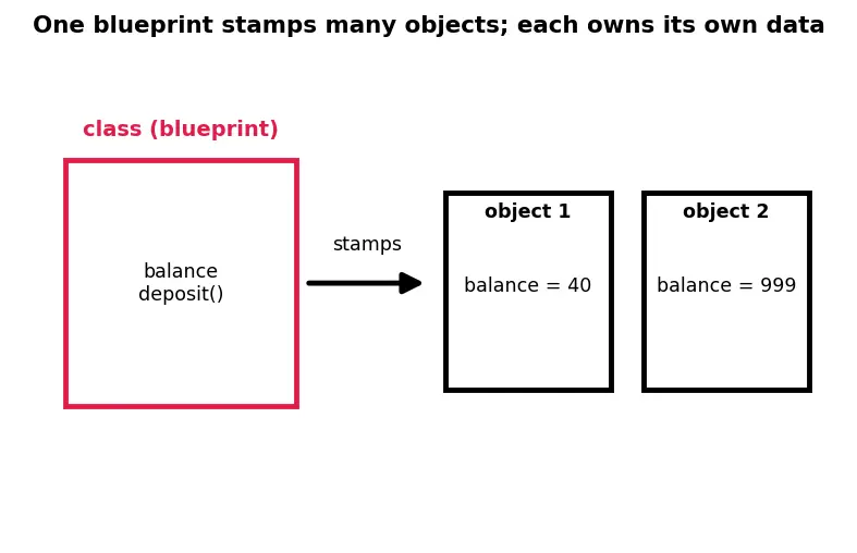 Figure — Classes — member functions, access specifiers (public, private, protected)