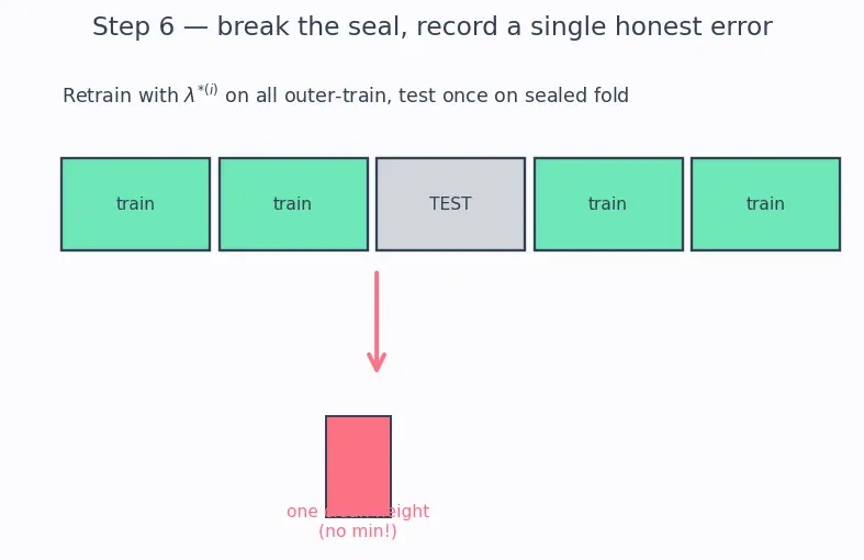 Figure — Cross-validation pitfalls and nested CV