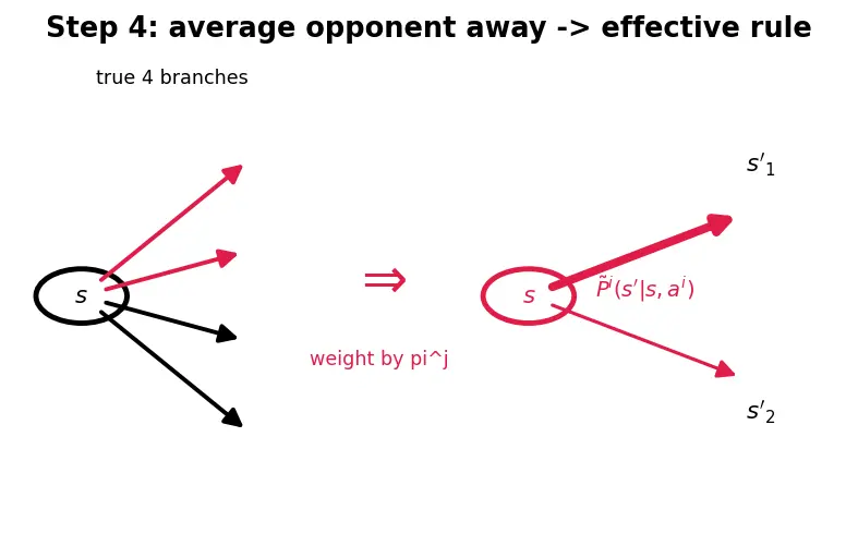 Figure — Multi-agent reinforcement learning