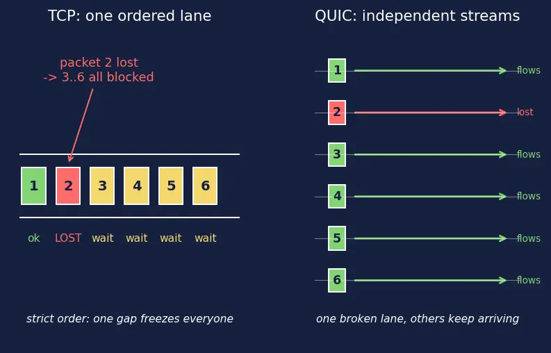 Figure — HTTP - 3 — QUIC, UDP-based, why
