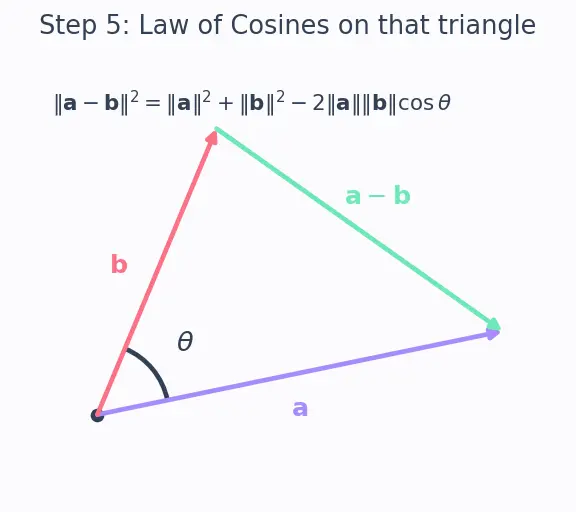 Figure — Dot product — formula, cosine formula, Cauchy-Schwarz inequality proof