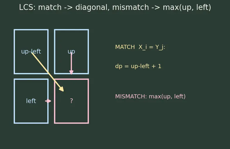 Figure — Tabulation (bottom-up DP) — iterative